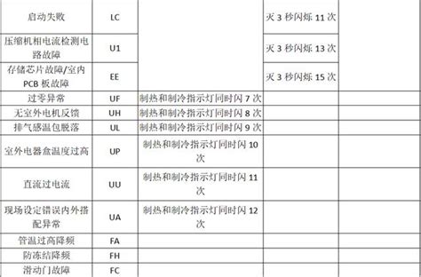 珍寶閃燈故障碼